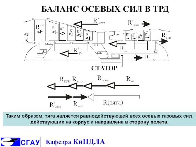 БАЛАНС ОСЕВЫХ СИЛ В ТРД Кафедра КиПДЛА Таким образом, тяга является