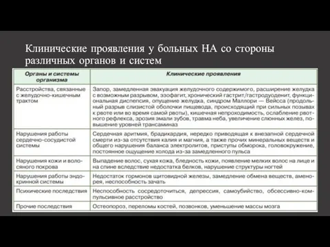 Клинические проявления у больных НА со стороны различных органов и систем