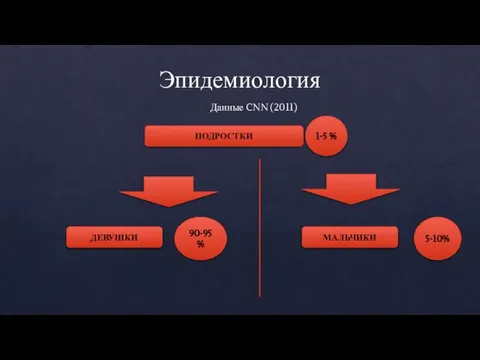 Эпидемиология Данные CNN (2011) ПОДРОСТКИ 1-5 % 90-95% 5-10% МАЛЬЧИКИ ДЕВУШКИ