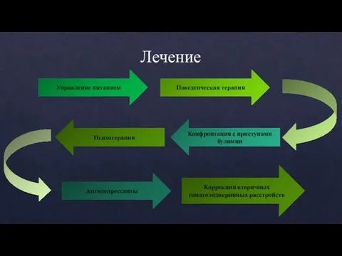 Лечение Управление питанием Поведенческая терапия Конфронтация с приступами булимии Психотерапия Антидепрессанты