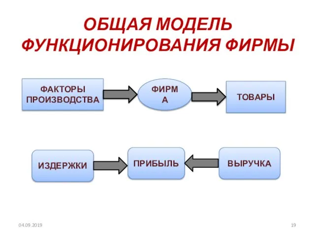 ОБЩАЯ МОДЕЛЬ ФУНКЦИОНИРОВАНИЯ ФИРМЫ ФАКТОРЫ ПРОИЗВОДСТВА ФИРМА ТОВАРЫ ИЗДЕРЖКИ ПРИБЫЛЬ ВЫРУЧКА 04.09.2019