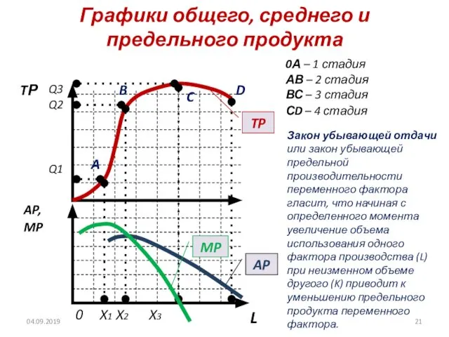 Графики общего, среднего и предельного продукта L TР AP, MP Q3