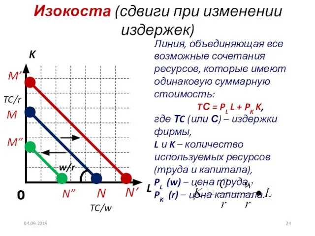 Изокоста (сдвиги при изменении издержек) L K M TC/r 0 TC/w