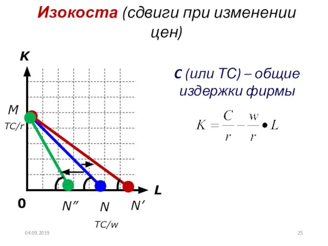 Изокоста (сдвиги при изменении цен) C (или ТС) – общие издержки