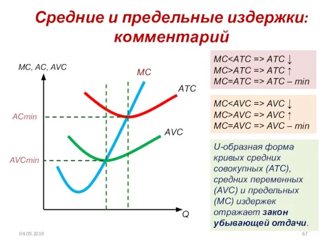 Средние и предельные издержки: комментарий МC, AC, AVC Q МC AТC