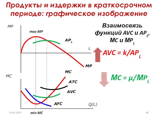 Продукты и издержки в краткосрочном периоде: графическое изображение max MP min