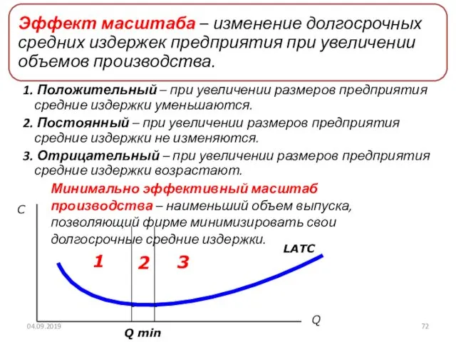 04.09.2019 Минимально эффективный масштаб производства – наименьший объем выпуска, позволяющий фирме минимизировать свои долгосрочные средние издержки.