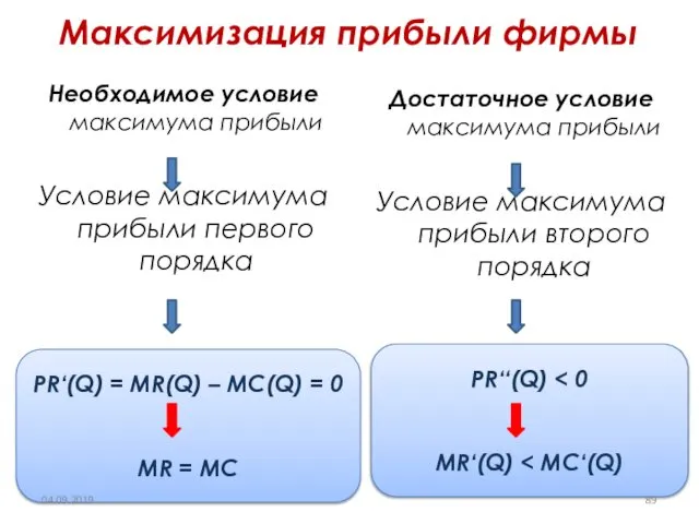 Максимизация прибыли фирмы Необходимое условие максимума прибыли Условие максимума прибыли первого