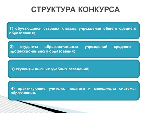 СТРУКТУРА КОНКУРСА 1) обучающиеся старших классов учреждений общего среднего образования; 3)