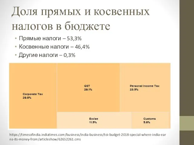 Доля прямых и косвенных налогов в бюджете Прямые налоги – 53,3%