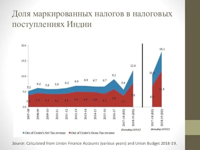 Доля маркированных налогов в налоговых поступлениях Индии Source: Calculated from Union