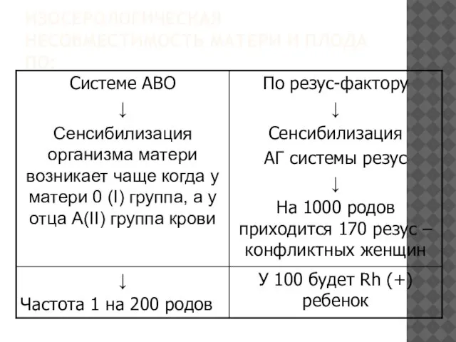 ИЗОСЕРОЛОГИЧЕСКАЯ НЕСОВМЕСТИМОСТЬ МАТЕРИ И ПЛОДА ПО: