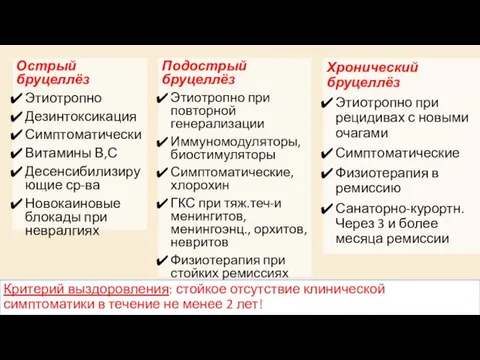 Хронический бруцеллёз Этиотропно при рецидивах с новыми очагами Симптоматические Физиотерапия в