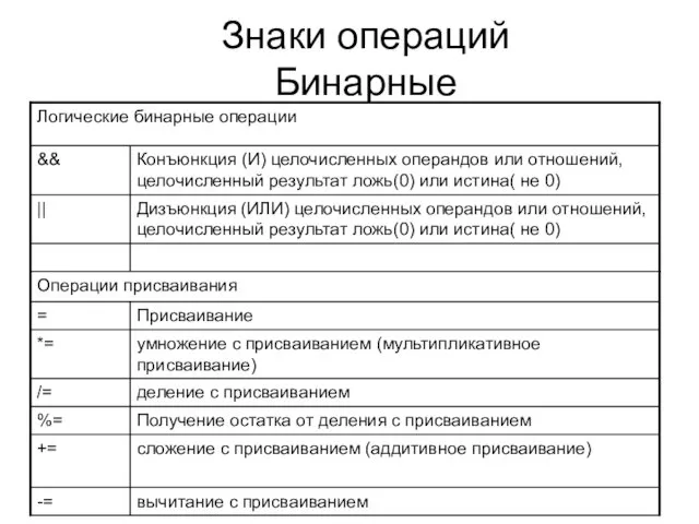 Знаки операций Бинарные