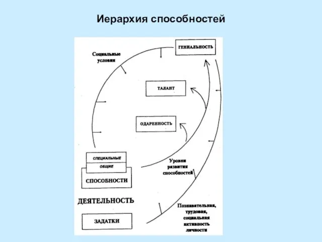 Иерархия способностей