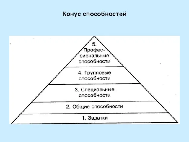 Конус способностей