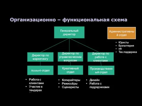 Организационно – функциональная схема Генеральный директор Директор по маркетингу Директор по