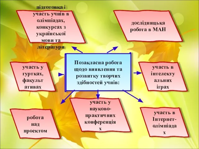 Позакласна робота щодо виявлення та розвитку творчих здібностей учнів: підготовка і