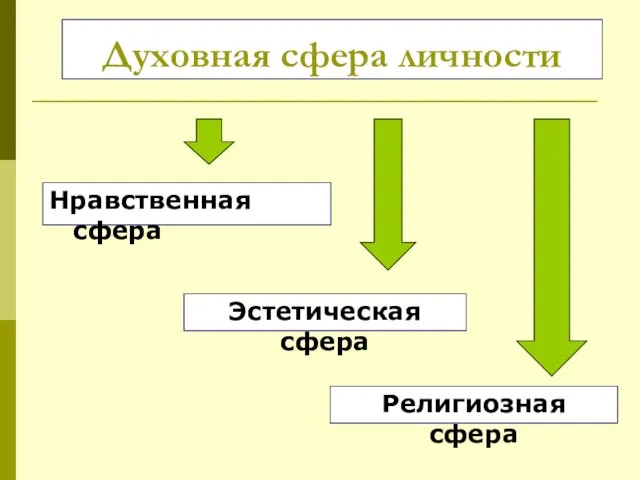 Духовная сфера личности Нравственная сфера Эстетическая сфера Религиозная сфера