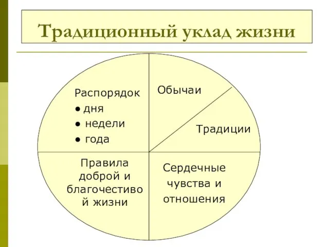 Традиционный уклад жизни Обычаи Традиции Сердечные чувства и отношения Распорядок ●