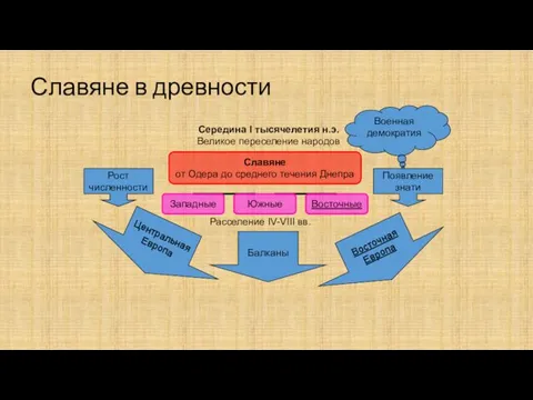 Славяне в древности Рост численности Появление знати Середина I тысячелетия н.э.