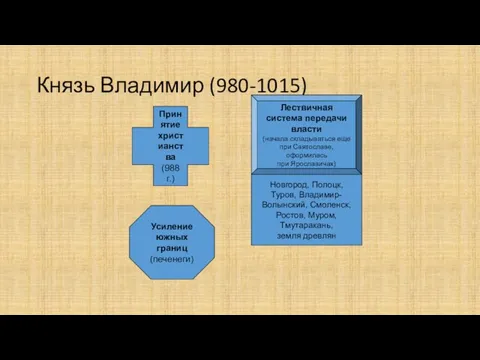 Князь Владимир (980-1015) Принятие христианства (988 г.) Лествичная система передачи власти