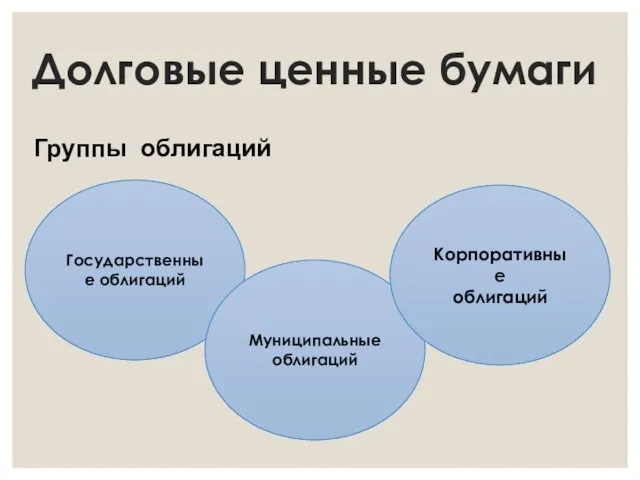 Группы облигаций Государственные облигаций Муниципальные облигаций Корпоративные облигаций Долговые ценные бумаги