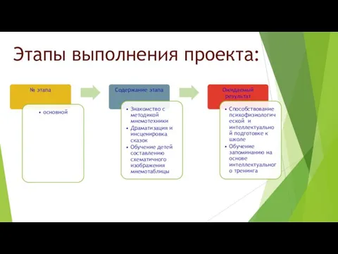 Этапы выполнения проекта: