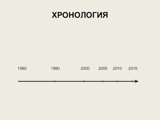 ХРОНОЛОГИЯ 1980 1990 2000 2005 2010 2015