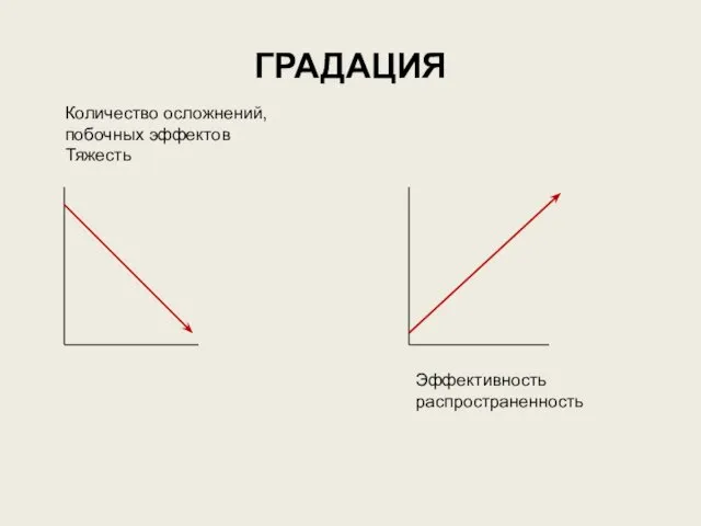 ГРАДАЦИЯ Эффективность распространенность Количество осложнений, побочных эффектов Тяжесть