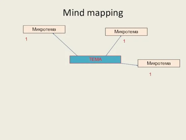 ТЕМА Микротема Микротема Микротема Mind mapping 1 1 1