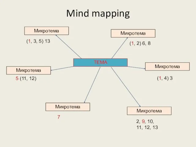 ТЕМА Микротема Микротема Микротема Микротема Микротема Микротема Mind mapping (1, 4)