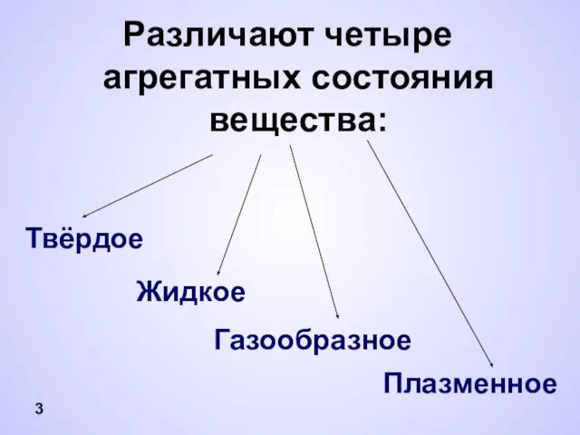 Различают четыре агрегатных состояния вещества: 3 Жидкое Твёрдое Газообразное Плазменное