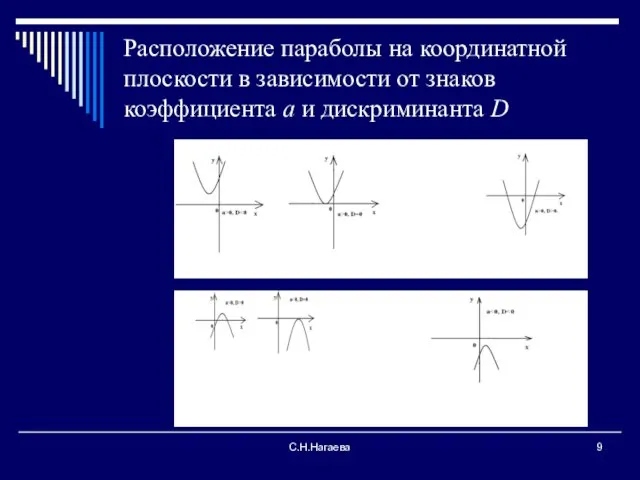 С.Н.Нагаева Расположение параболы на координатной плоскости в зависимости от знаков коэффициента а и дискриминанта D