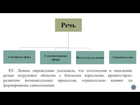 Р.Е. Левина справедливо указывала, что отклонения в овладении речью затрудняют общение