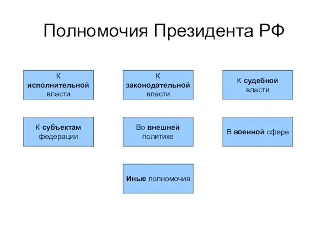 Полномочия Президента РФ К исполнительной власти К законодательной власти К судебной