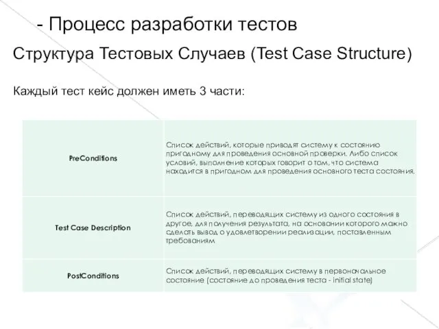 - Процесс разработки тестов Структура Тестовых Случаев (Test Case Structure) Каждый