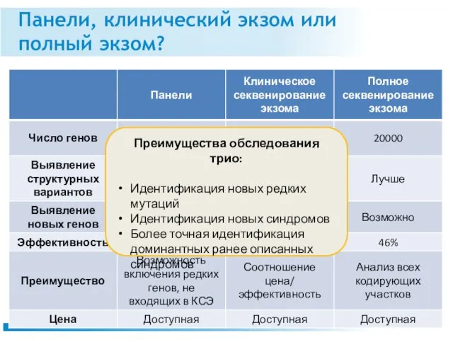 Панели, клинический экзом или полный экзом? Преимущества обследования трио: Идентификация новых