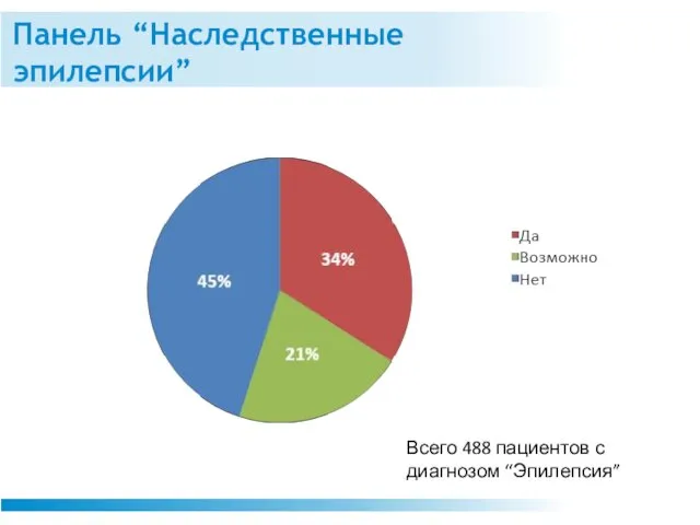 Панель “Наследственные эпилепсии” Всего 488 пациентов с диагнозом “Эпилепсия”