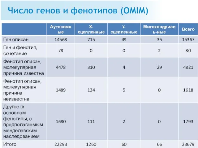 Число генов и фенотипов (OMIM)