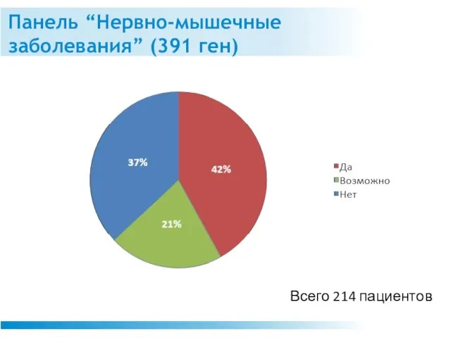 Панель “Нервно-мышечные заболевания” (391 ген) Всего 214 пациентов