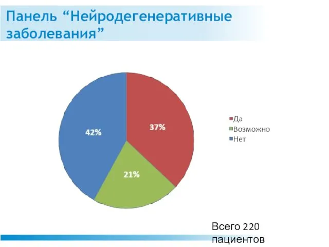 Панель “Нейродегенеративные заболевания” Всего 220 пациентов