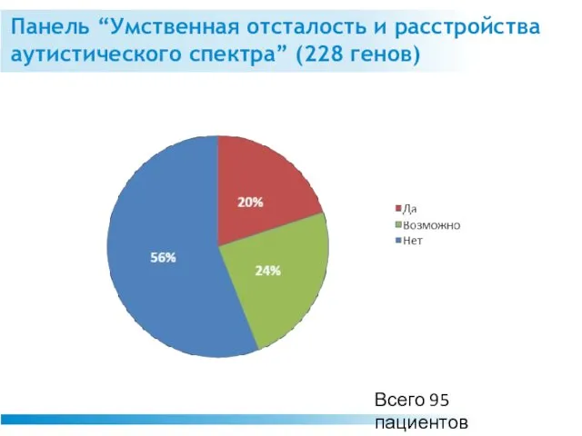 Панель “Умственная отсталость и расстройства аутистического спектра” (228 генов) Всего 95 пациентов