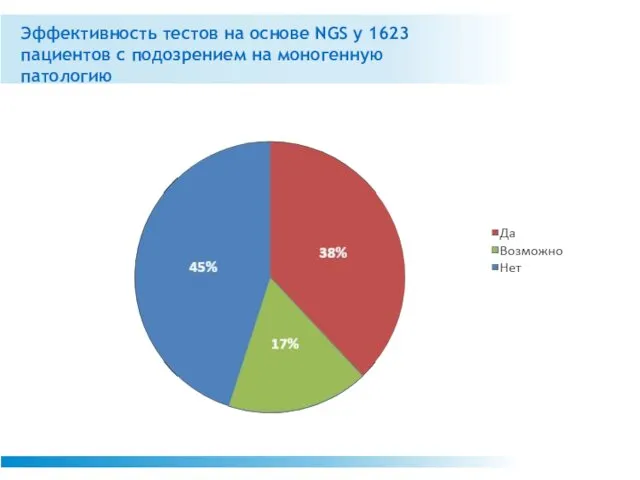 Эффективность тестов на основе NGS у 1623 пациентов с подозрением на моногенную патологию