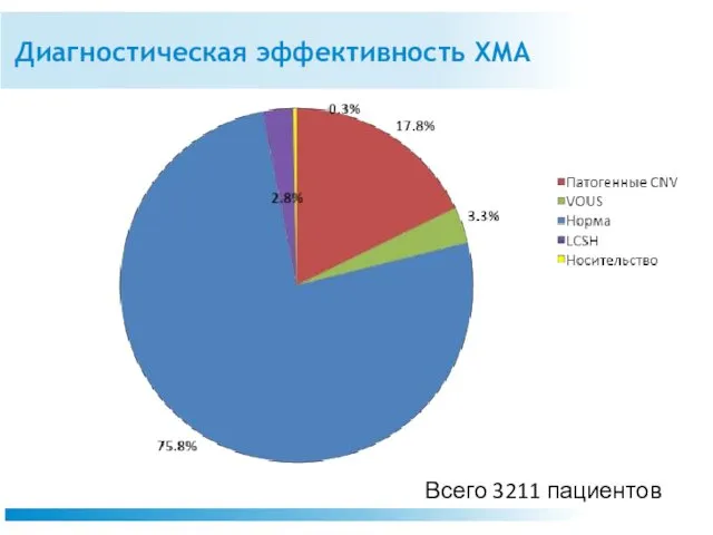 Диагностическая эффективность ХМА Всего 3211 пациентов