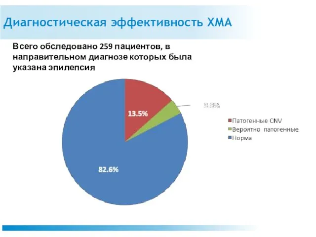 Диагностическая эффективность ХМА Всего обследовано 259 пациентов, в направительном диагнозе которых была указана эпилепсия