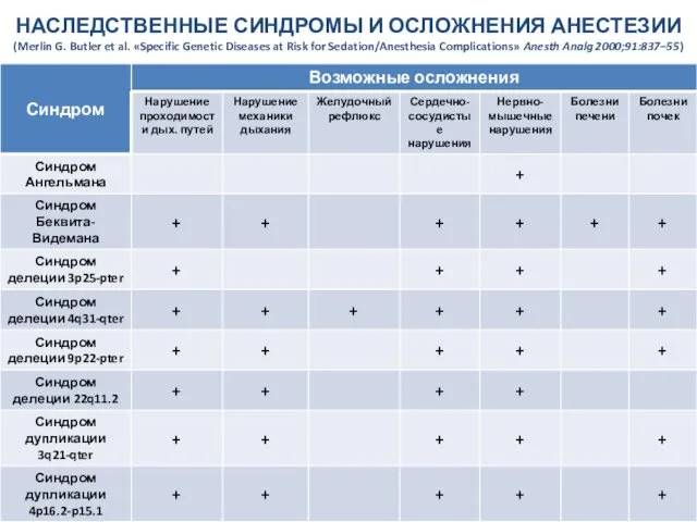 НАСЛЕДСТВЕННЫЕ СИНДРОМЫ И ОСЛОЖНЕНИЯ АНЕСТЕЗИИ (Merlin G. Butler et al. «Specific