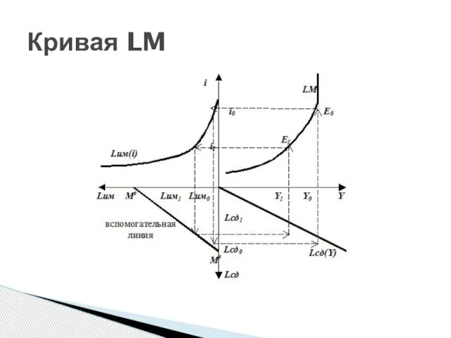 Кривая LM