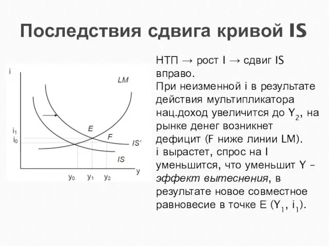 Последствия сдвига кривой IS НТП → рост I → сдвиг IS