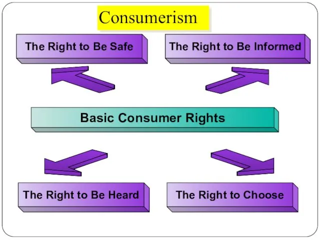 Consumerism The Right to Be Safe The Right to Be Informed